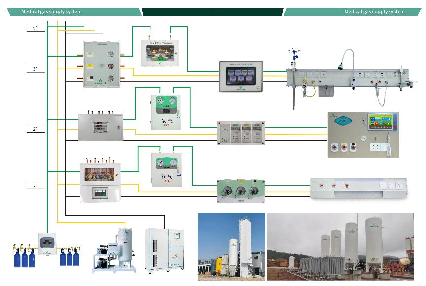 Weclearmed Gas Αυτο-αναπτυγμένη 3η γενιά Το έξυπνο κεντρικό σύστημα παροχής οξυγόνου έχει προσγειωθεί με επιτυχία